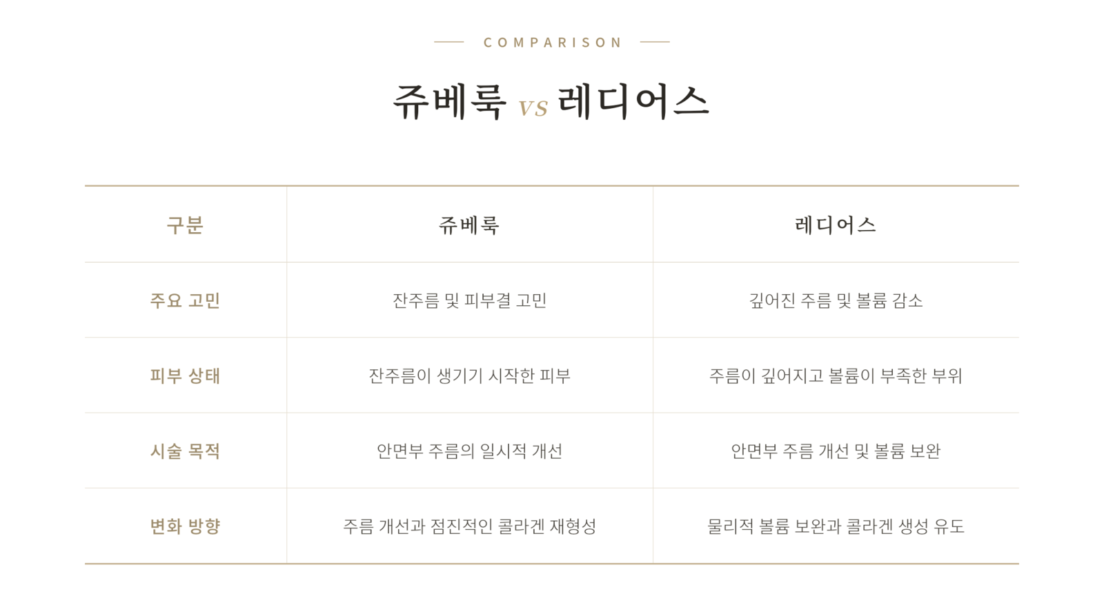 쥬베룩 vs 레디어스 비교표 — 콜라겐 부스터, 이렇게 선택할 수 있어요(주요 고민·피부 상태·시술 목적·변화 방향)